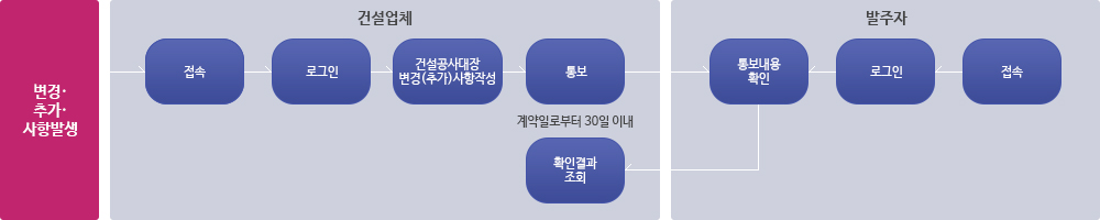 건설공사대장 변경사항 및 추가사항 통보