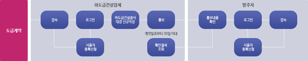 하도급건설공사대장 신규통보