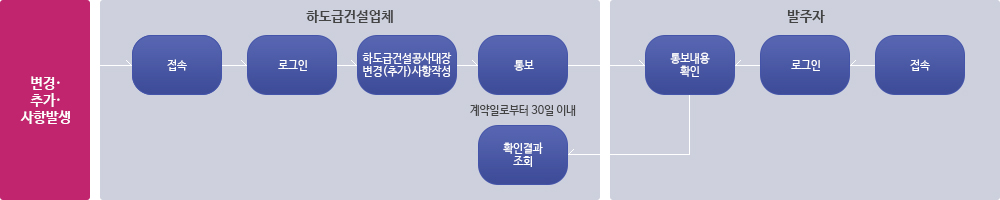 하도급건설공사대장 변경사항 및 추가사항 통보